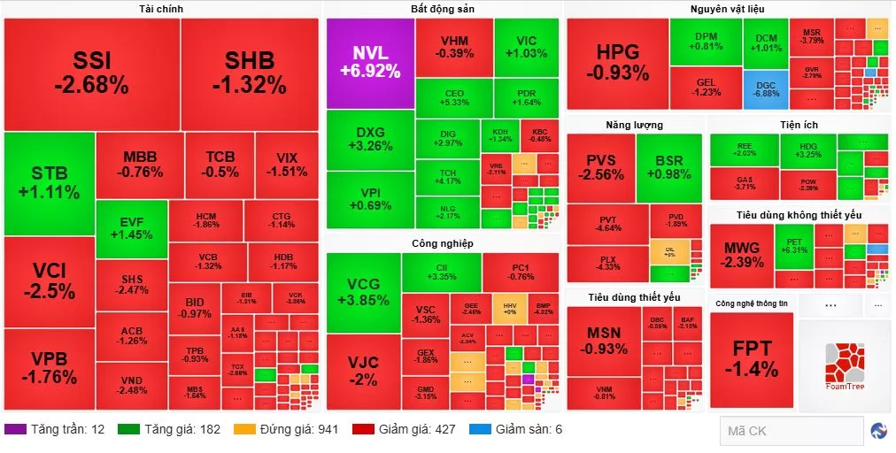 Lực bán chiếm ưu thế trong bối cảnh dòng tiền thận trọng